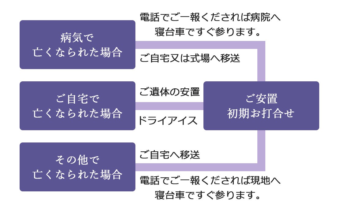 if共済会のフロー