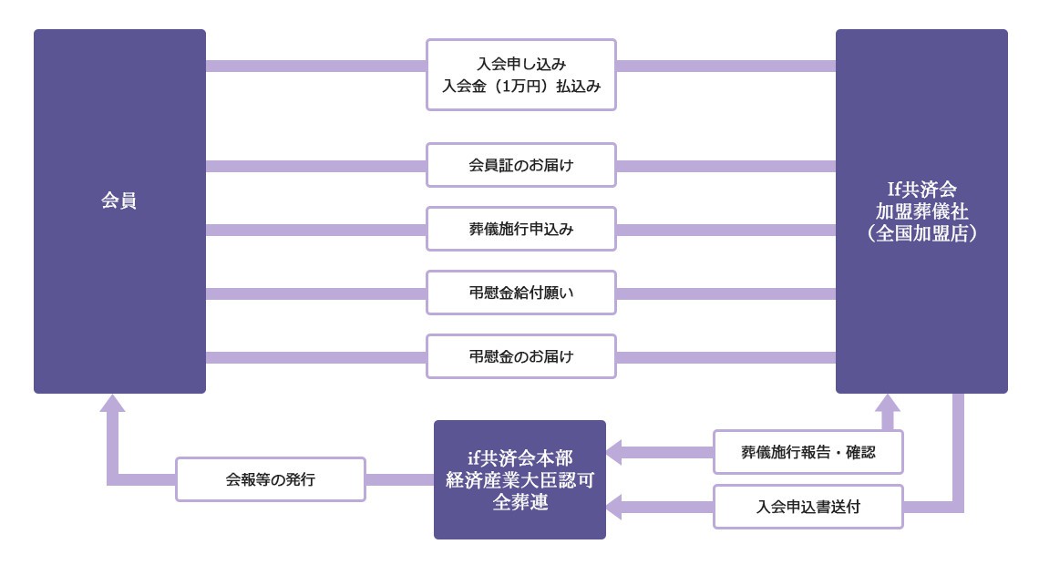 if共済会のしくみ